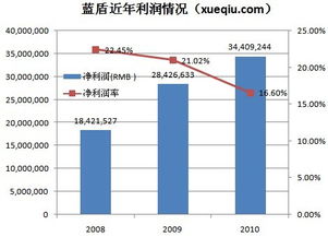 藍盾安全業(yè)務(wù)轉(zhuǎn)型 依賴第三方采購的安全集成能否持續(xù)增長？